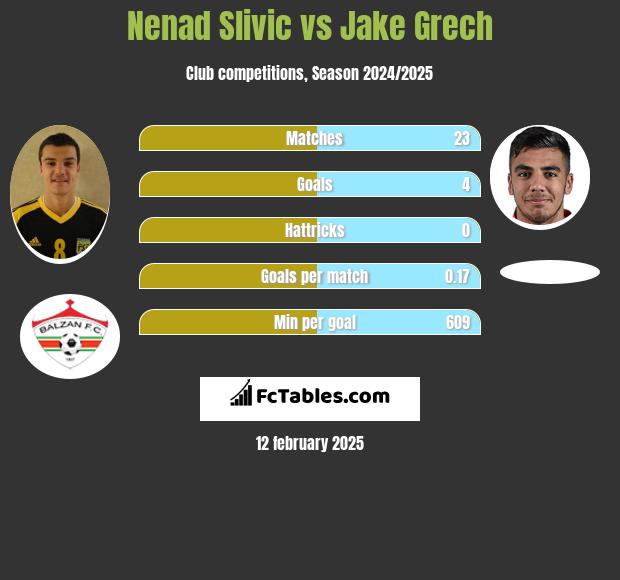 Nenad Slivic vs Jake Grech h2h player stats