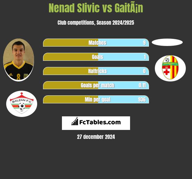 Nenad Slivic vs GaitÃ¡n h2h player stats