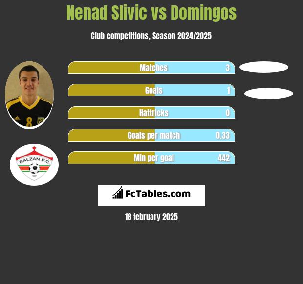 Nenad Slivic vs Domingos h2h player stats