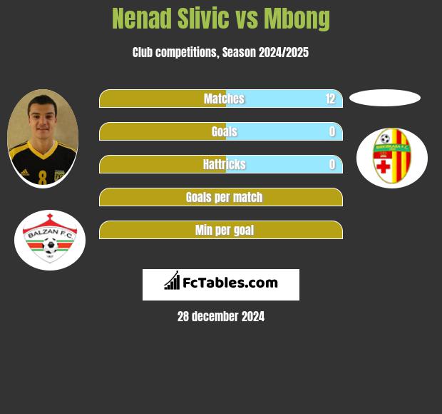 Nenad Slivic vs Mbong h2h player stats