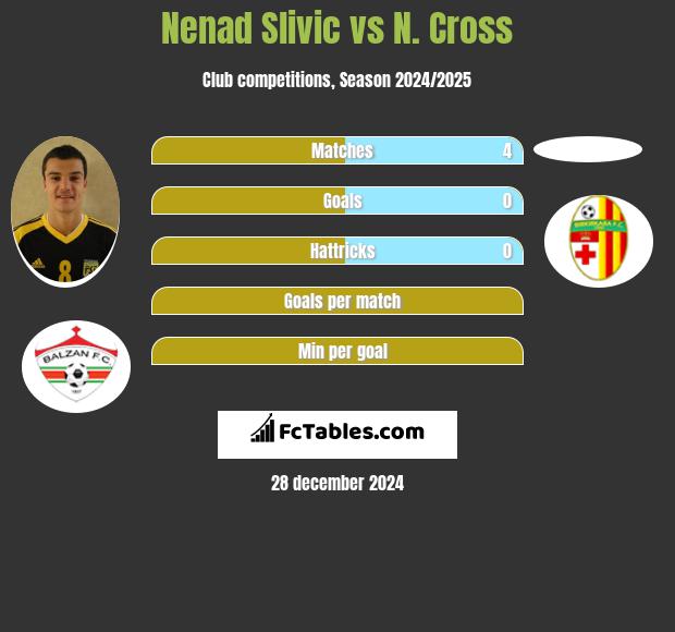 Nenad Slivic vs N. Cross h2h player stats