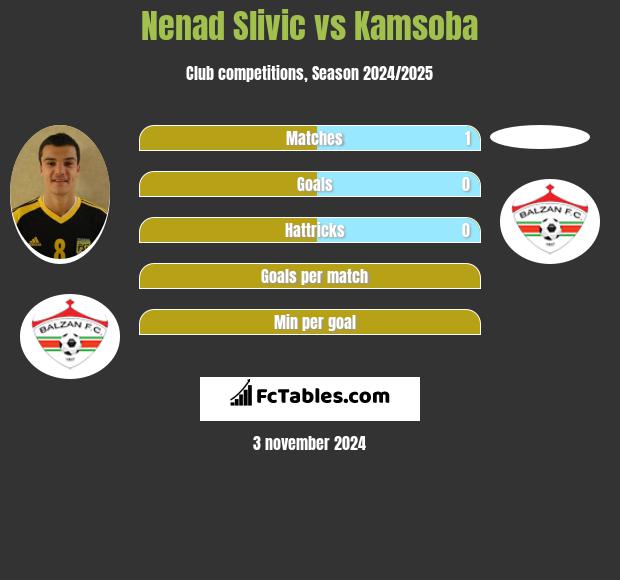 Nenad Slivic vs Kamsoba h2h player stats