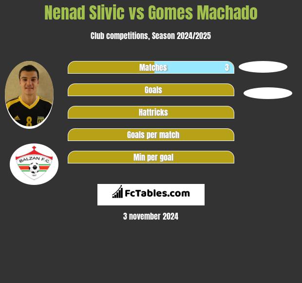 Nenad Slivic vs Gomes Machado h2h player stats