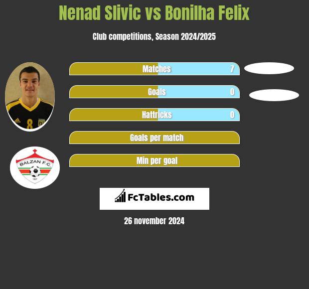 Nenad Slivic vs Bonilha Felix h2h player stats