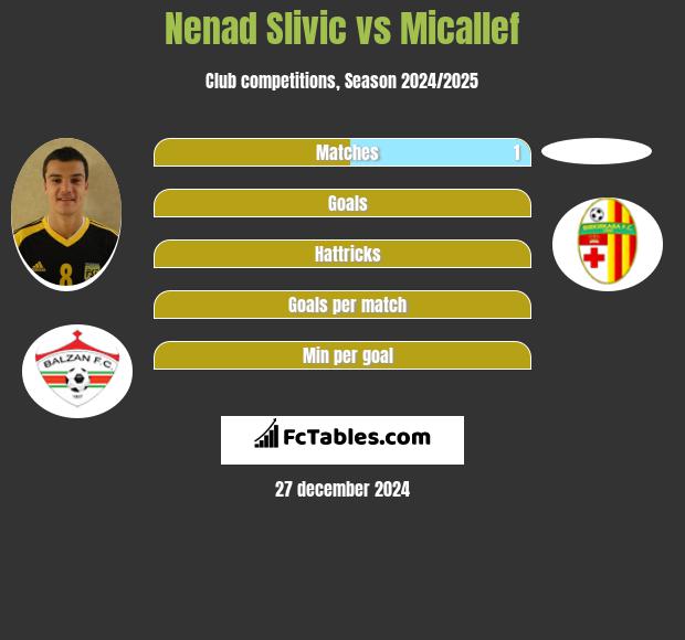 Nenad Slivic vs Micallef h2h player stats