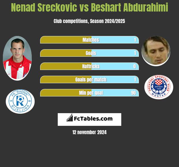 Nenad Sreckovic vs Beshart Abdurahimi h2h player stats