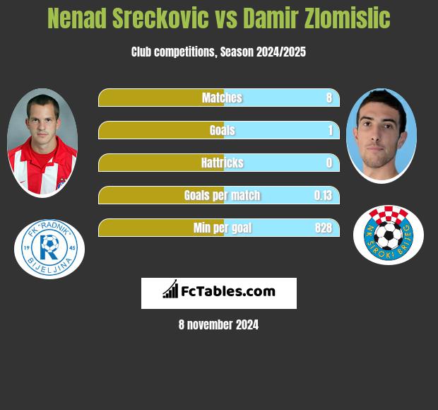 Nenad Sreckovic vs Damir Zlomislic h2h player stats