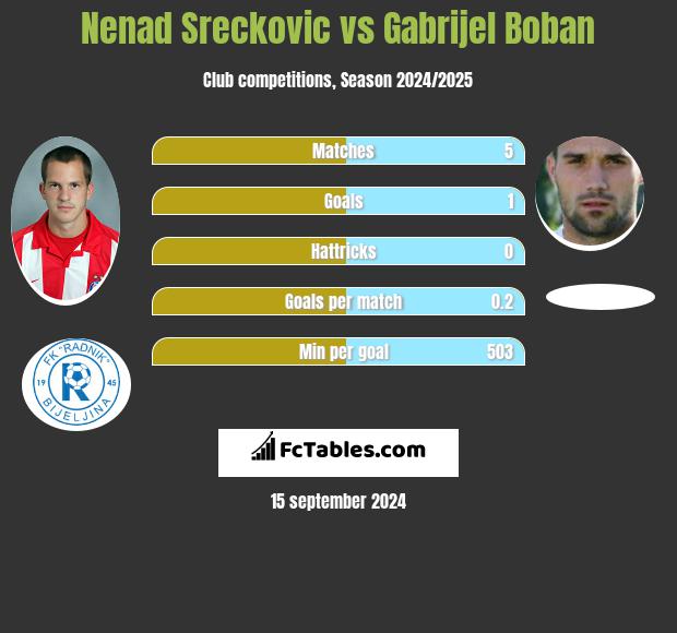 Nenad Sreckovic vs Gabrijel Boban h2h player stats