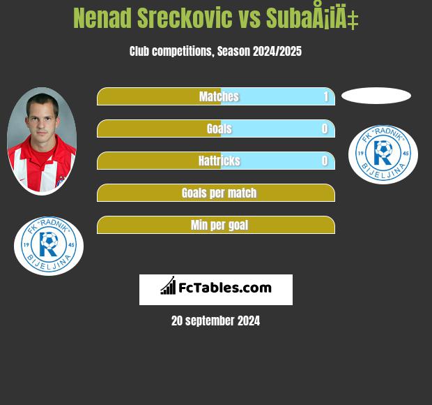 Nenad Sreckovic vs SubaÅ¡iÄ‡ h2h player stats