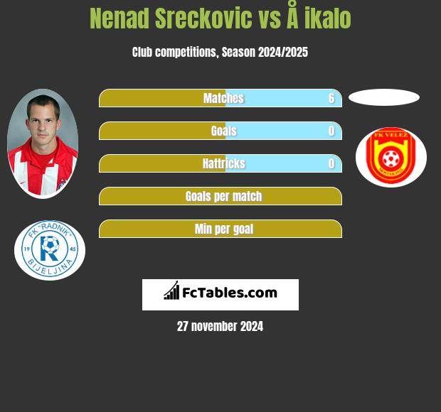 Nenad Sreckovic vs Å ikalo h2h player stats