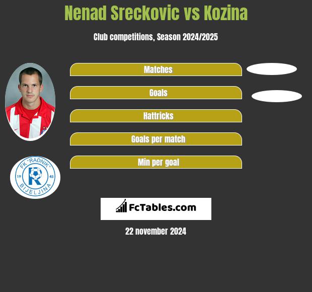 Nenad Sreckovic vs Kozina h2h player stats