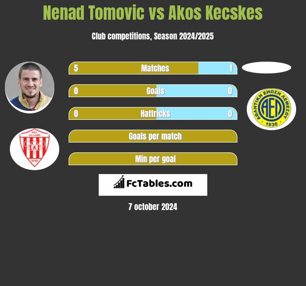 Nenad Tomovic vs Akos Kecskes h2h player stats