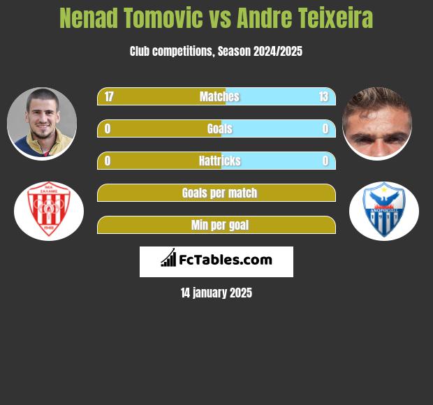 Nenad Tomovic vs Andre Teixeira h2h player stats