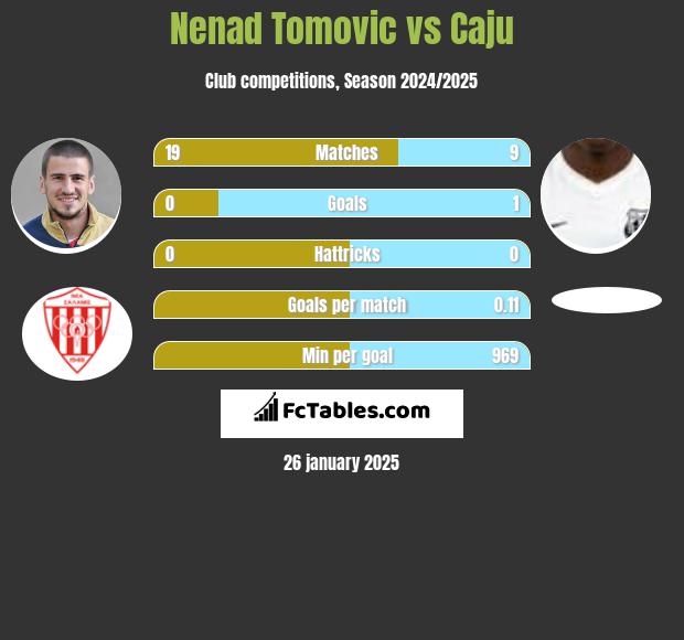 Nenad Tomovic vs Caju h2h player stats