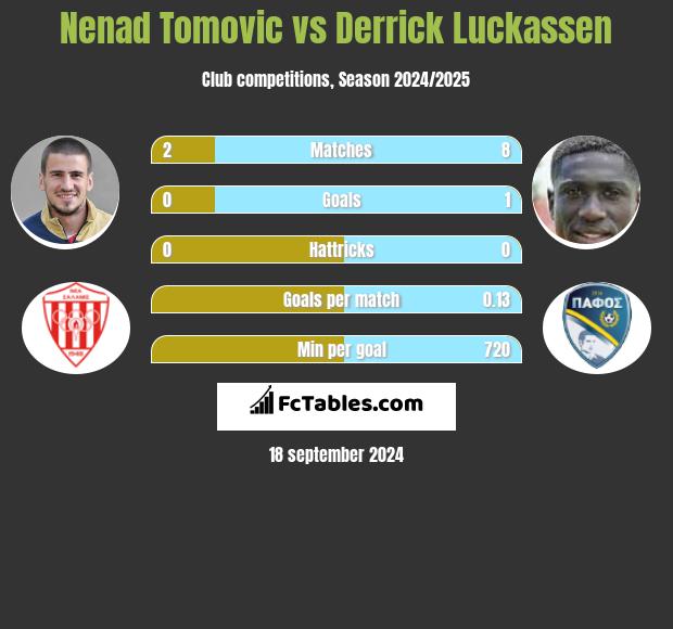 Nenad Tomovic vs Derrick Luckassen h2h player stats