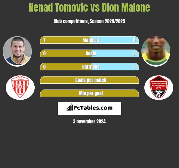 Nenad Tomovic vs Dion Malone h2h player stats