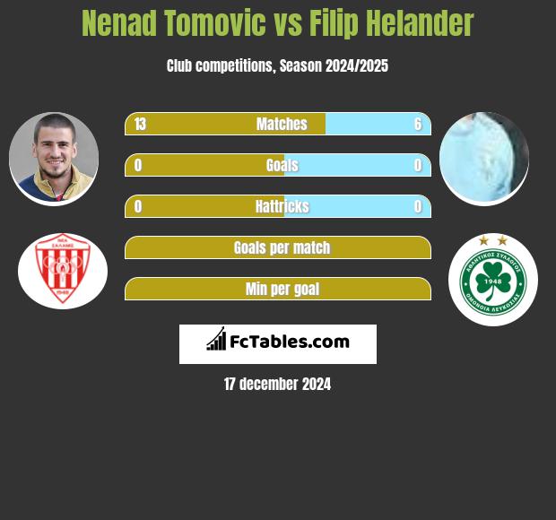 Nenad Tomovic vs Filip Helander h2h player stats