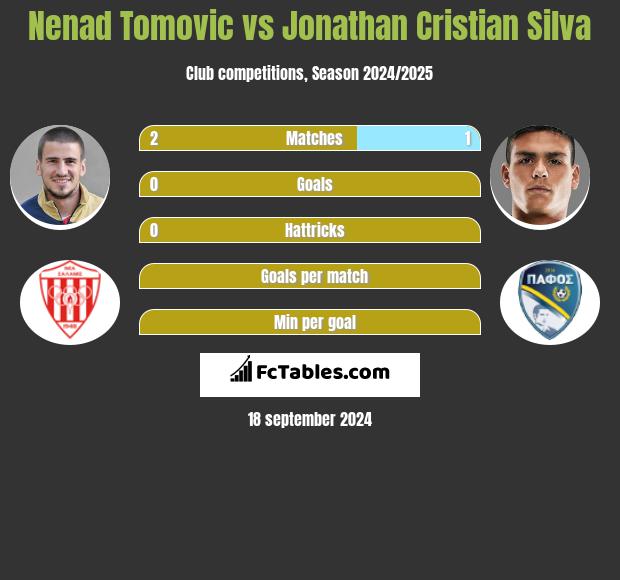 Nenad Tomovic vs Jonathan Cristian Silva h2h player stats