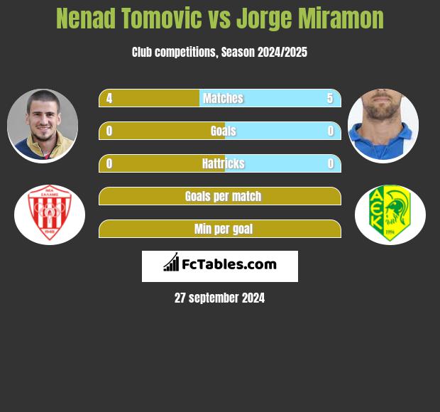 Nenad Tomovic vs Jorge Miramon h2h player stats