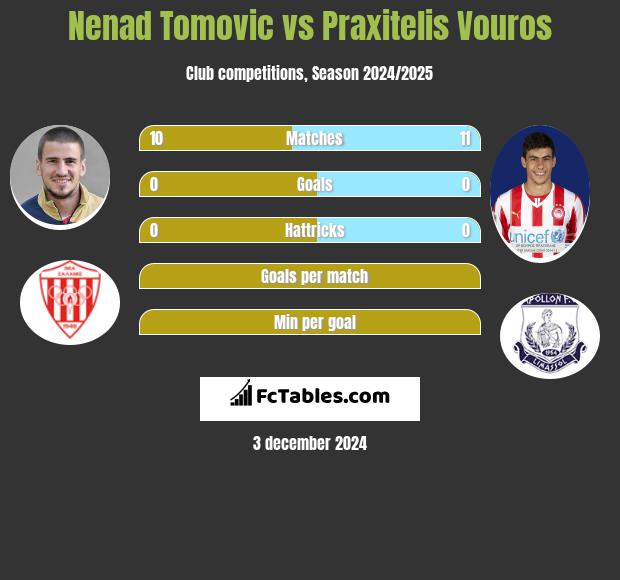 Nenad Tomovic vs Praxitelis Vouros h2h player stats