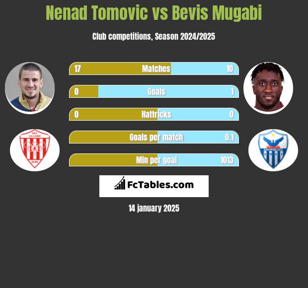 Nenad Tomovic vs Bevis Mugabi h2h player stats