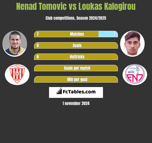 Nenad Tomovic vs Loukas Kalogirou h2h player stats