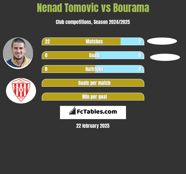 Nenad Tomovic vs Bourama h2h player stats