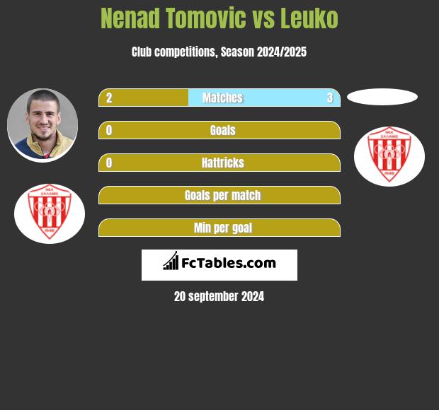 Nenad Tomovic vs Leuko h2h player stats