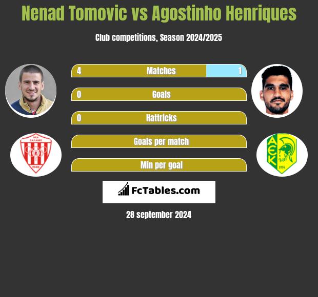 Nenad Tomovic vs Agostinho Henriques h2h player stats