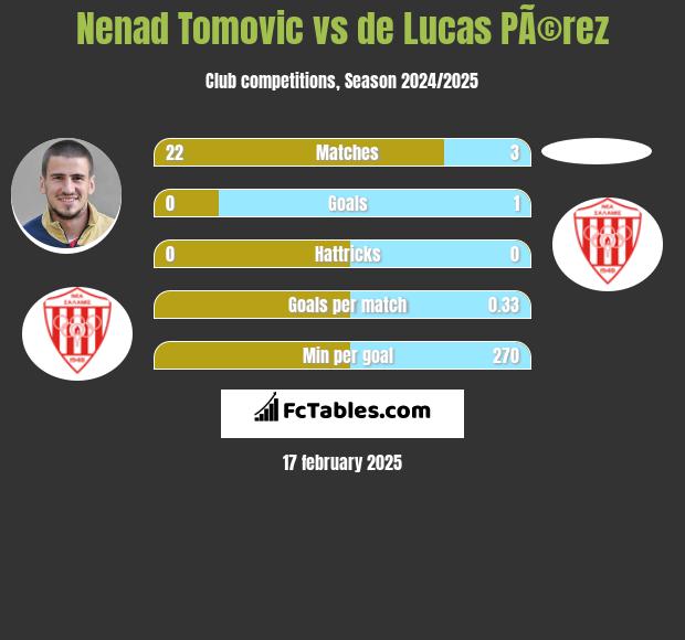 Nenad Tomovic vs de Lucas PÃ©rez h2h player stats