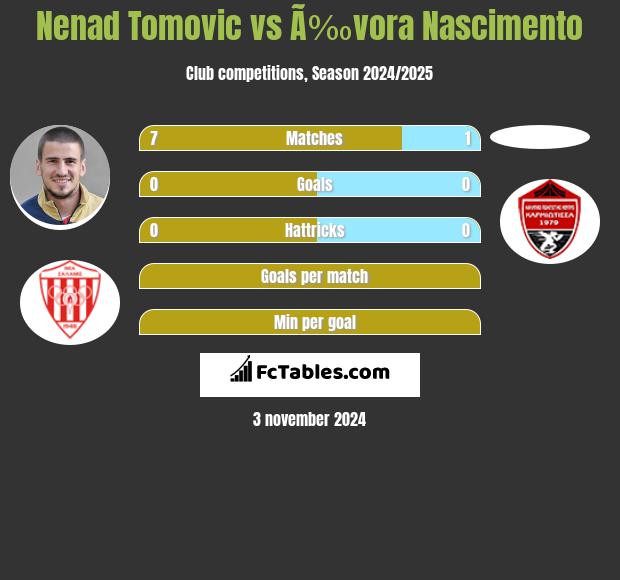 Nenad Tomovic vs Ã‰vora Nascimento h2h player stats