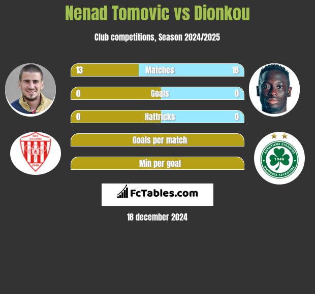 Nenad Tomovic vs Dionkou h2h player stats