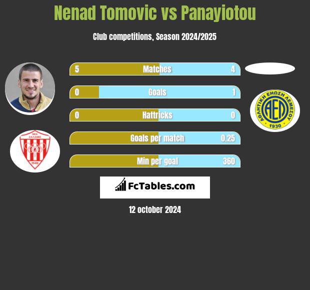 Nenad Tomovic vs Panayiotou h2h player stats