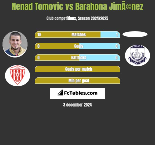 Nenad Tomovic vs Barahona JimÃ©nez h2h player stats