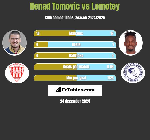 Nenad Tomovic vs Lomotey h2h player stats