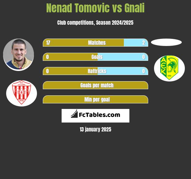 Nenad Tomovic vs Gnali h2h player stats