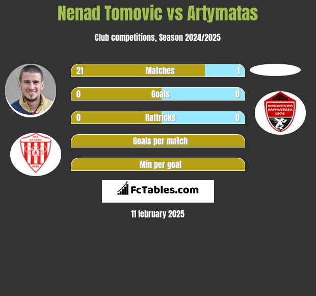 Nenad Tomovic vs Artymatas h2h player stats