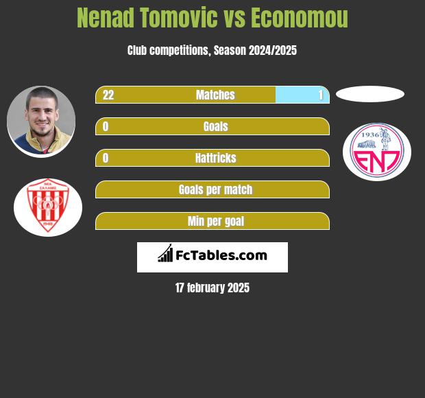 Nenad Tomovic vs Economou h2h player stats