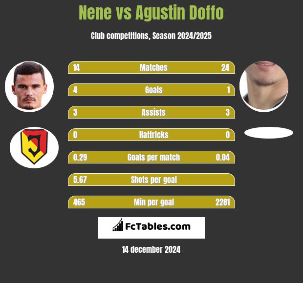 Nene vs Agustin Doffo h2h player stats