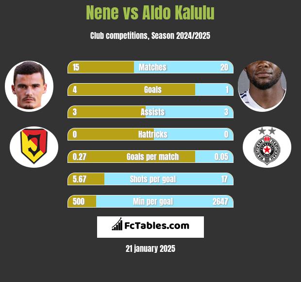 Nene vs Aldo Kalulu h2h player stats