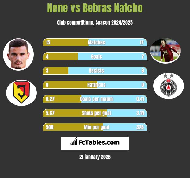 Nene vs Bebras Natcho h2h player stats