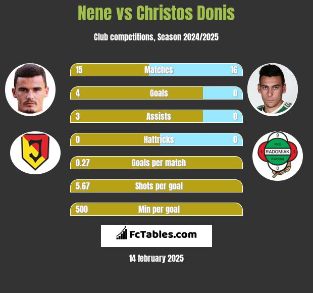 Nene vs Christos Donis h2h player stats