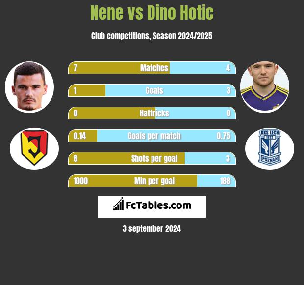 Nene vs Dino Hotic h2h player stats