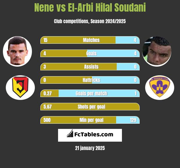 Nene vs El-Arabi Soudani h2h player stats