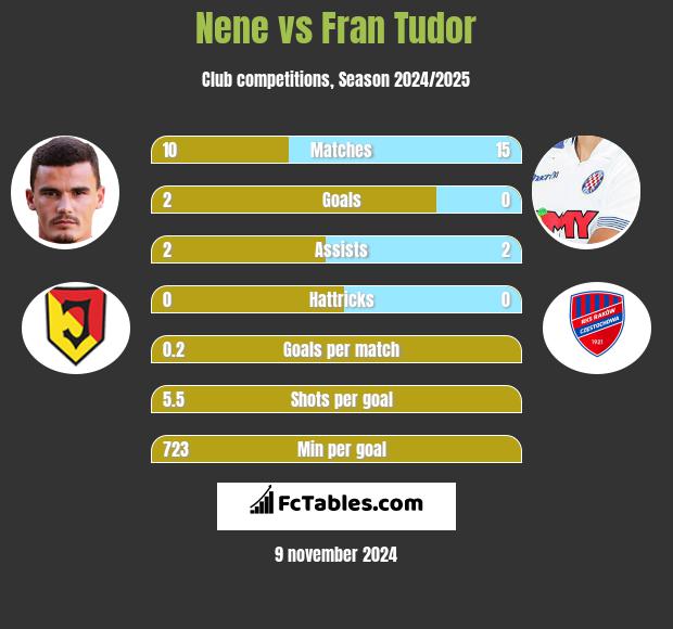 Nene vs Fran Tudor h2h player stats