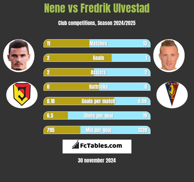 Nene vs Fredrik Ulvestad h2h player stats