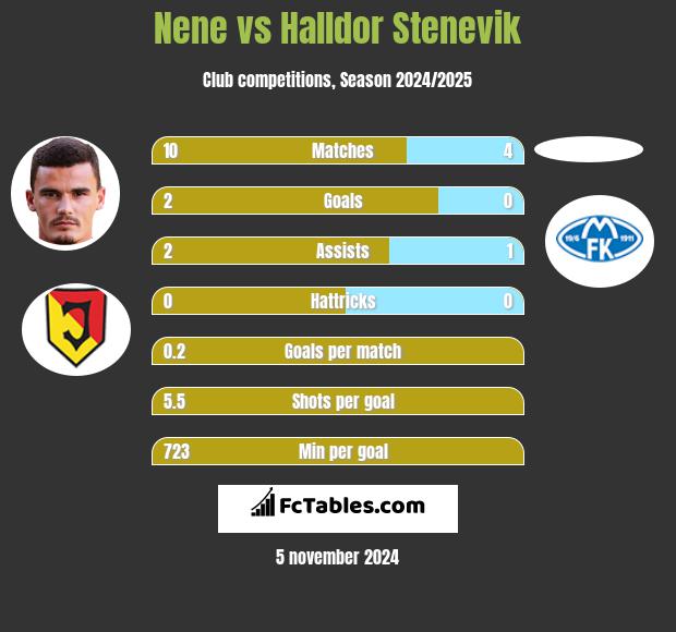 Nene vs Halldor Stenevik h2h player stats