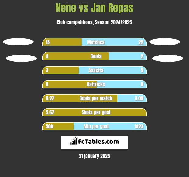 Nene vs Jan Repas h2h player stats