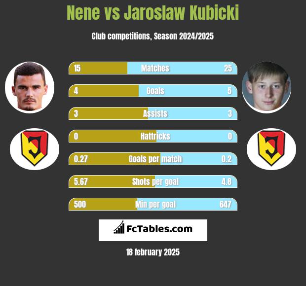 Nene vs Jarosław Kubicki h2h player stats