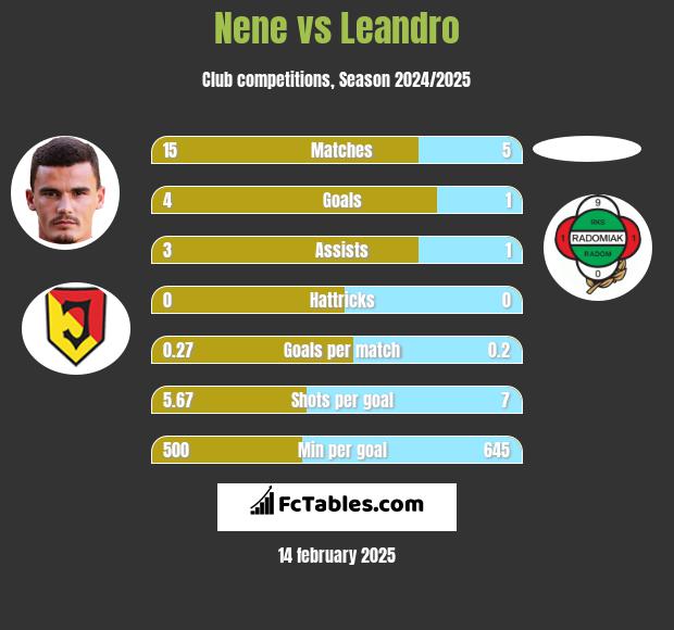 Nene vs Leandro h2h player stats